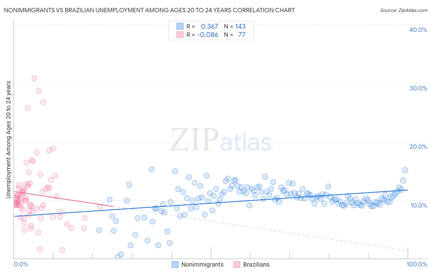 Nonimmigrants vs Brazilian Unemployment Among Ages 20 to 24 years