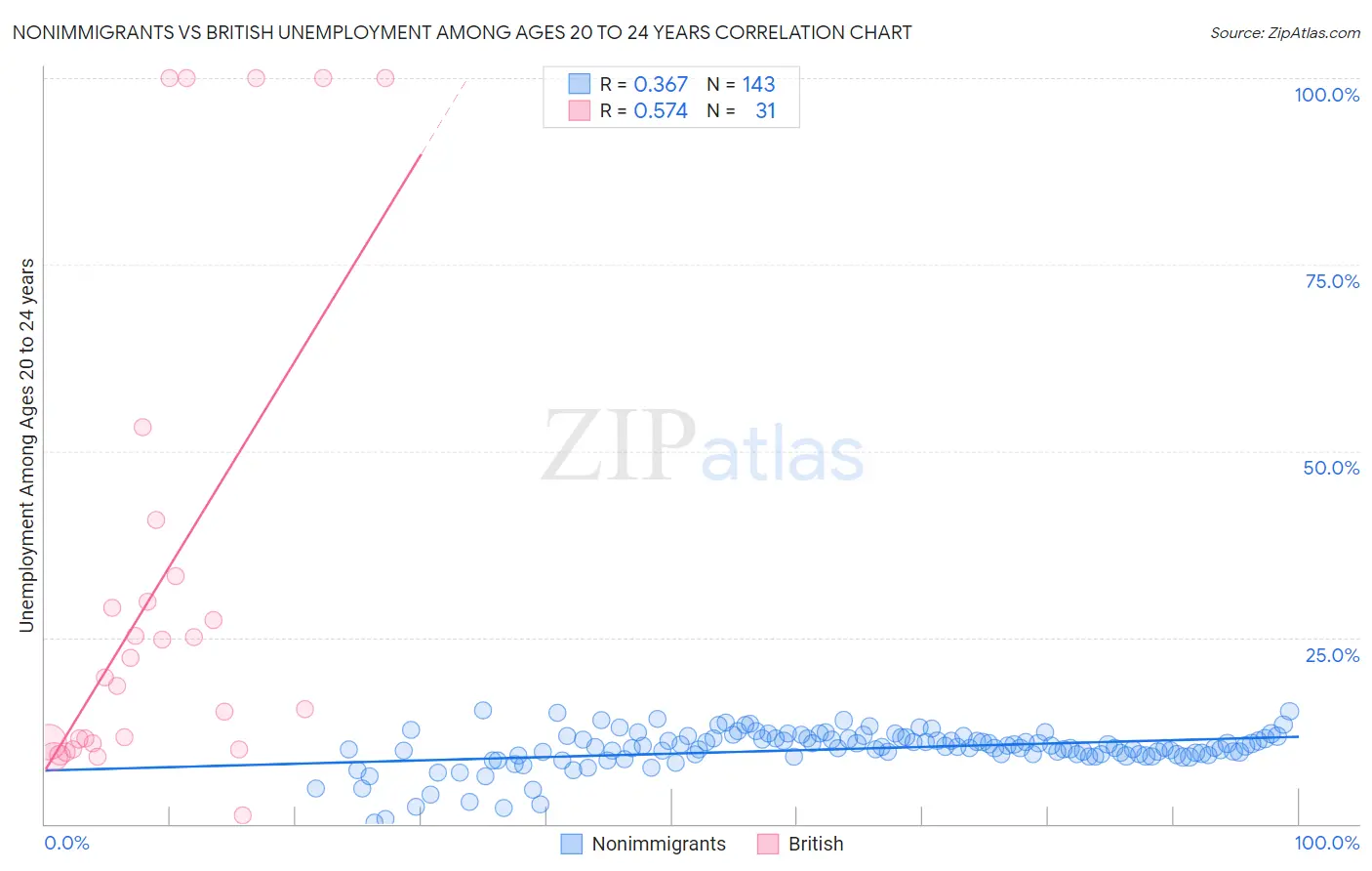 Nonimmigrants vs British Unemployment Among Ages 20 to 24 years