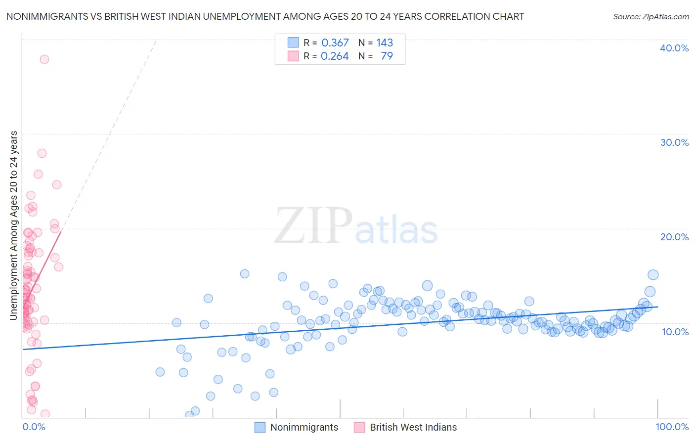 Nonimmigrants vs British West Indian Unemployment Among Ages 20 to 24 years