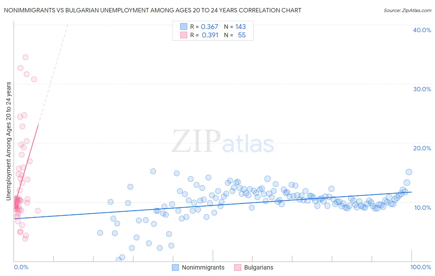 Nonimmigrants vs Bulgarian Unemployment Among Ages 20 to 24 years