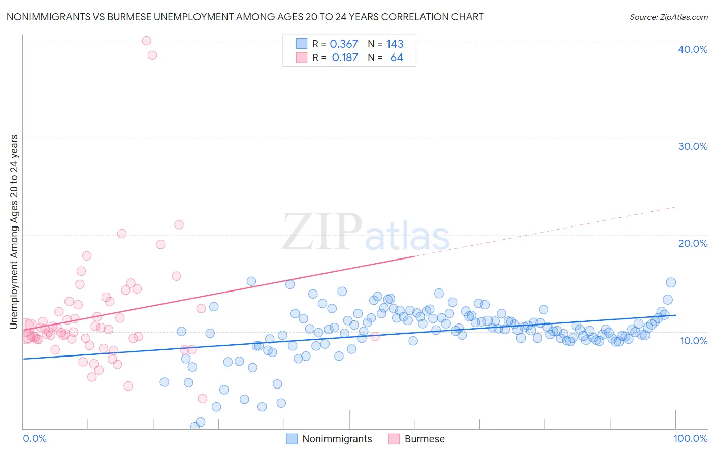 Nonimmigrants vs Burmese Unemployment Among Ages 20 to 24 years