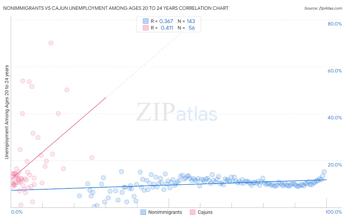 Nonimmigrants vs Cajun Unemployment Among Ages 20 to 24 years