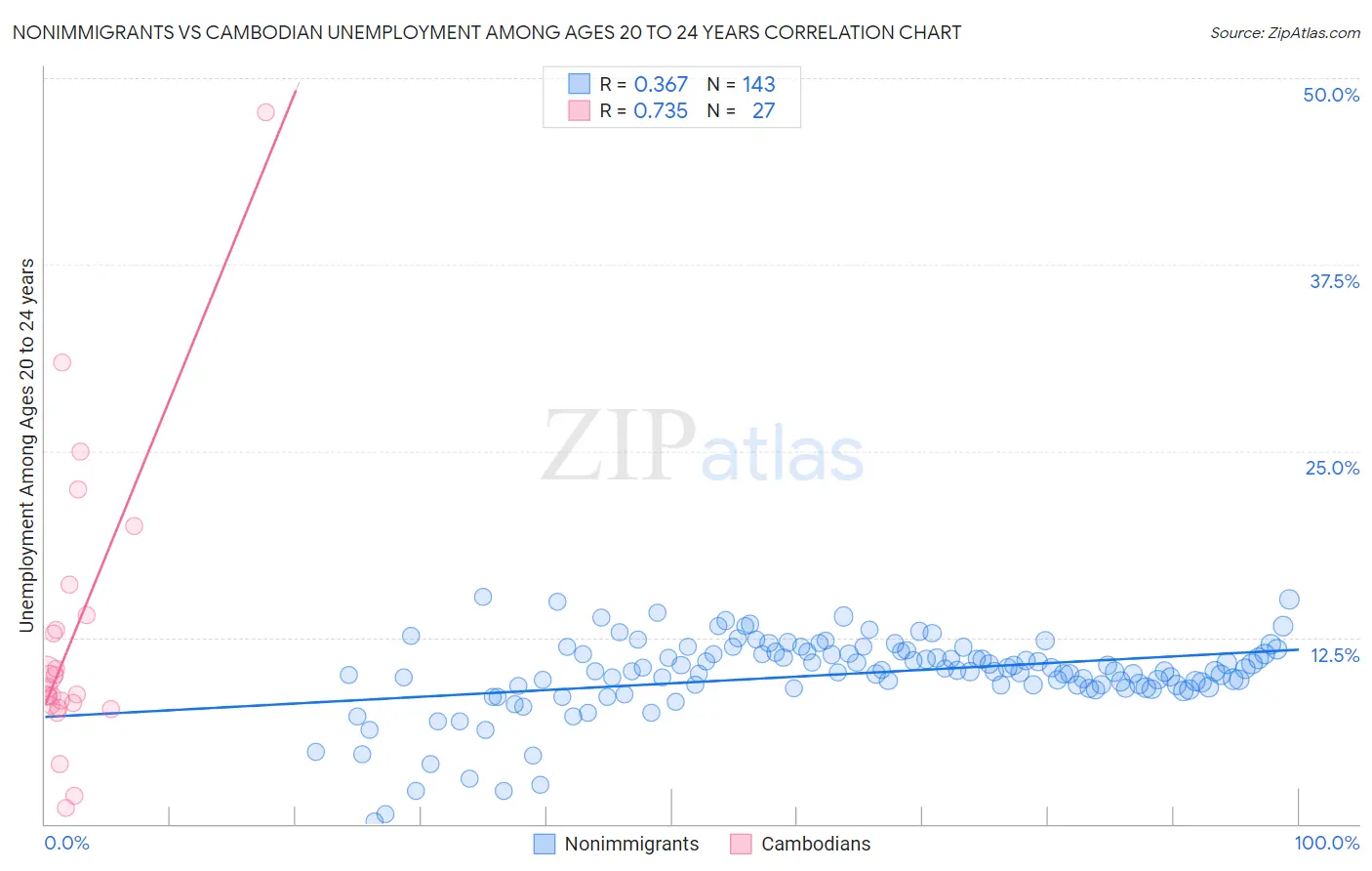 Nonimmigrants vs Cambodian Unemployment Among Ages 20 to 24 years