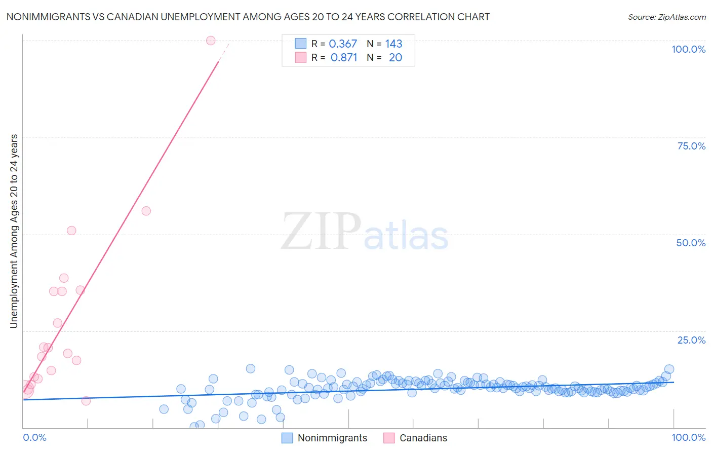 Nonimmigrants vs Canadian Unemployment Among Ages 20 to 24 years