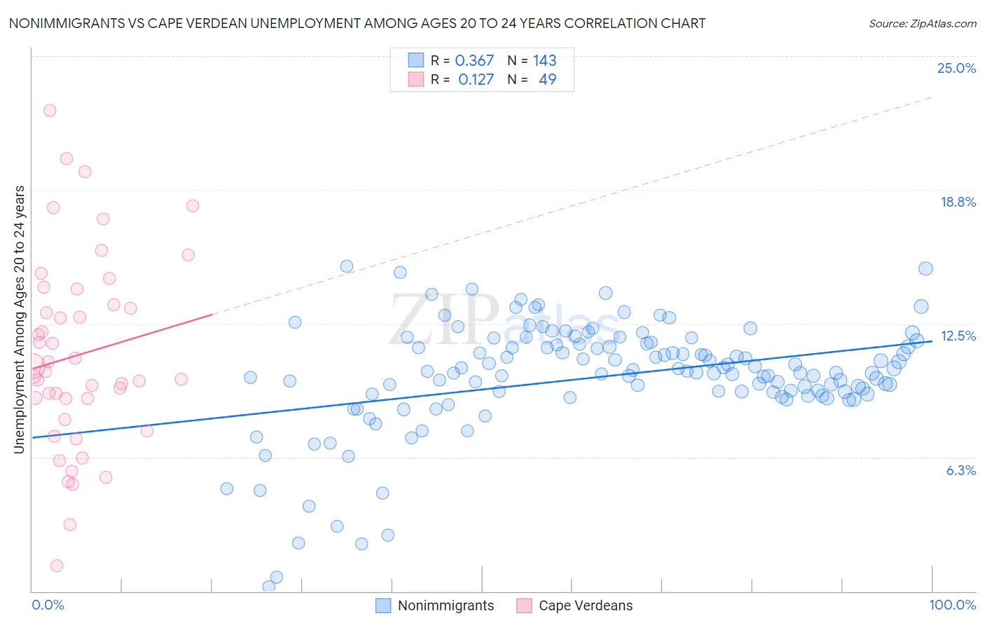 Nonimmigrants vs Cape Verdean Unemployment Among Ages 20 to 24 years