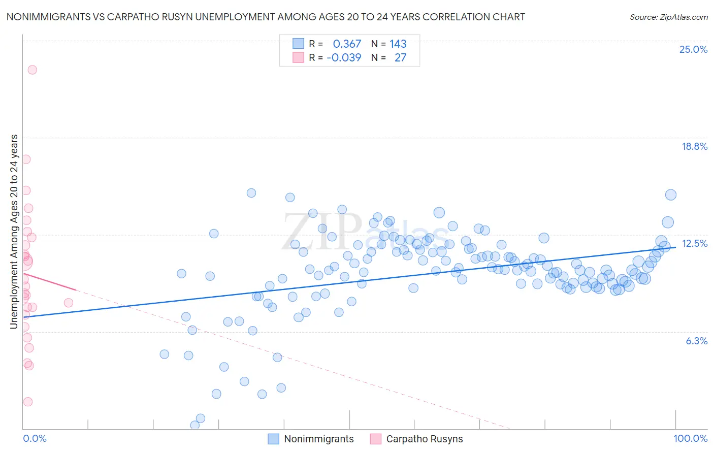 Nonimmigrants vs Carpatho Rusyn Unemployment Among Ages 20 to 24 years