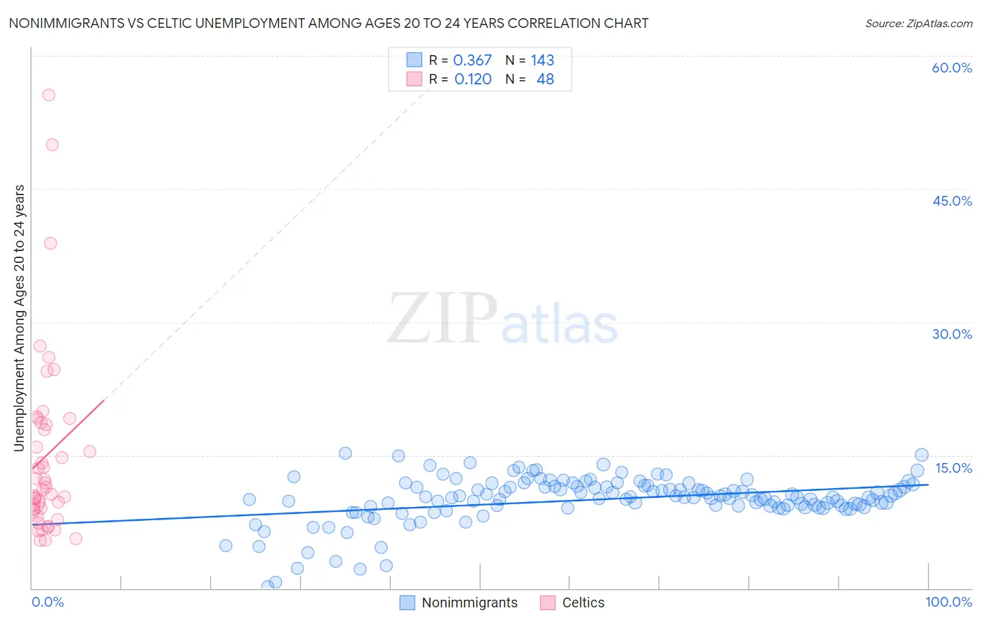 Nonimmigrants vs Celtic Unemployment Among Ages 20 to 24 years