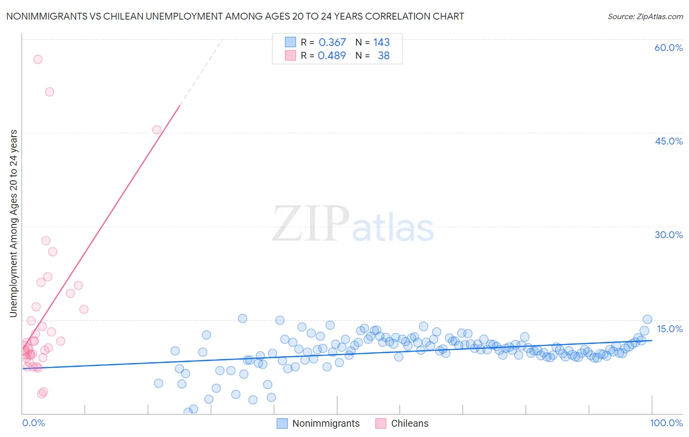 Nonimmigrants vs Chilean Unemployment Among Ages 20 to 24 years