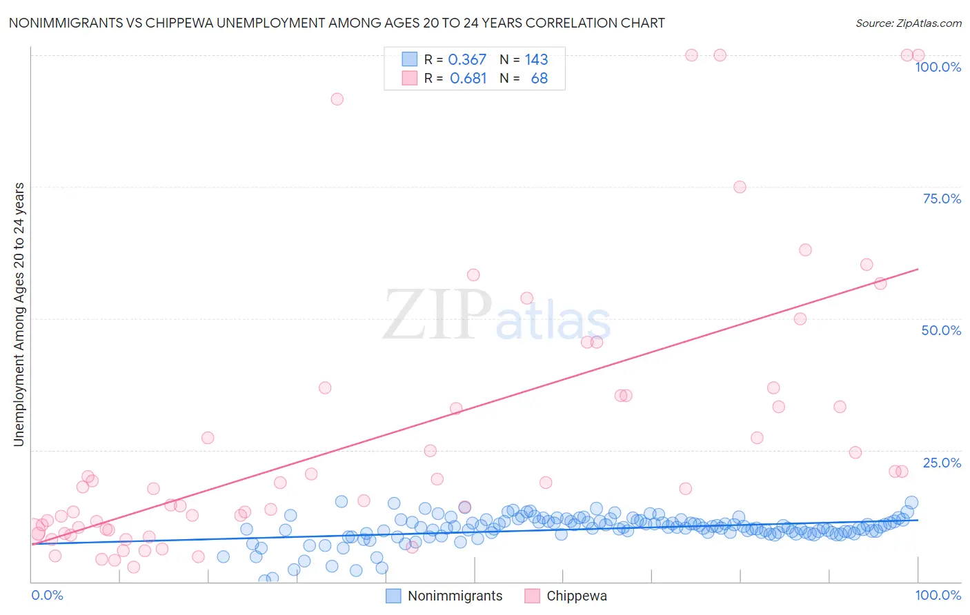 Nonimmigrants vs Chippewa Unemployment Among Ages 20 to 24 years