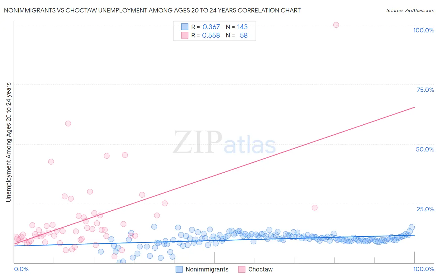 Nonimmigrants vs Choctaw Unemployment Among Ages 20 to 24 years