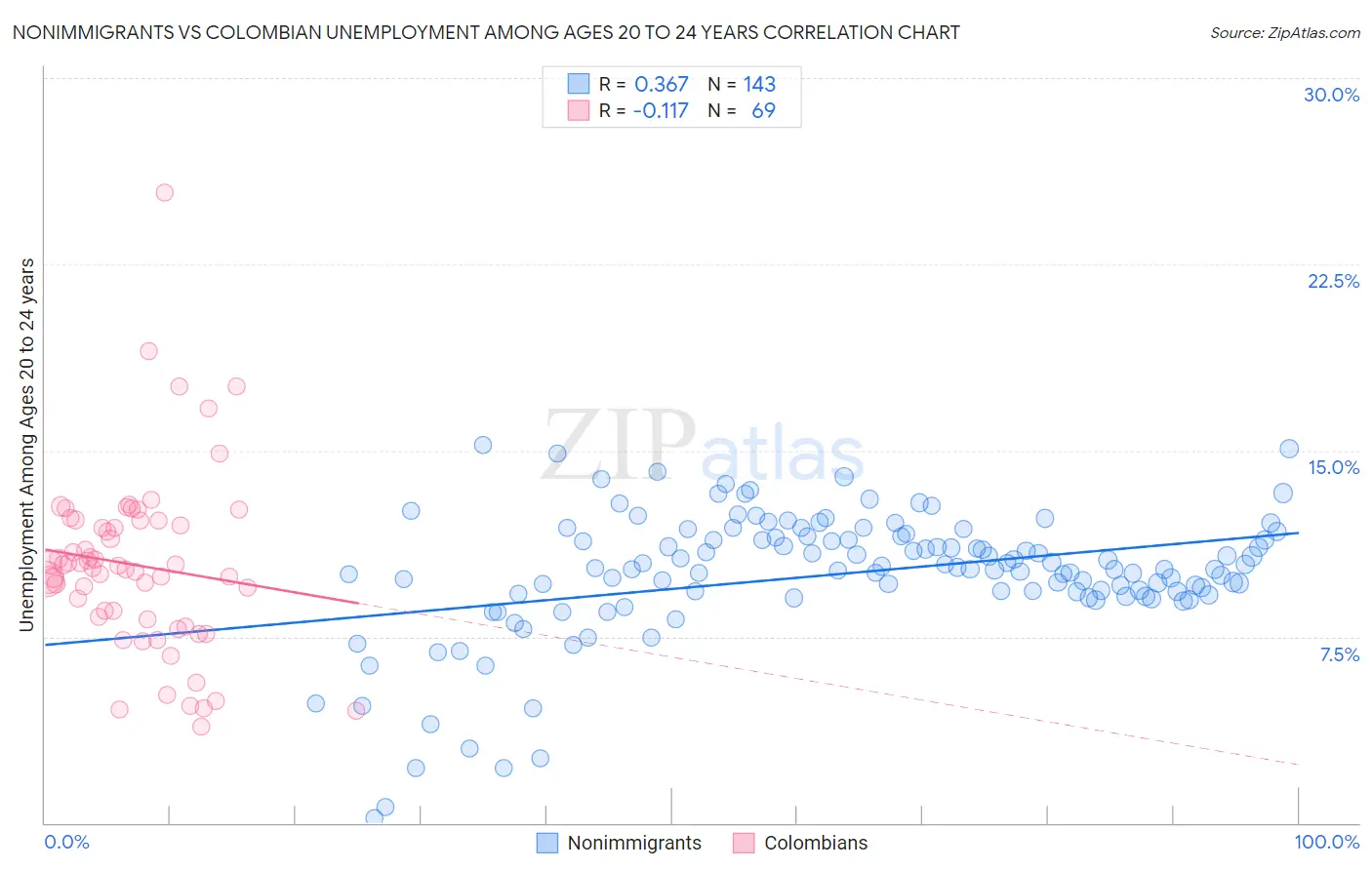 Nonimmigrants vs Colombian Unemployment Among Ages 20 to 24 years