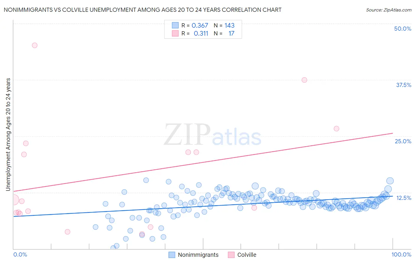 Nonimmigrants vs Colville Unemployment Among Ages 20 to 24 years