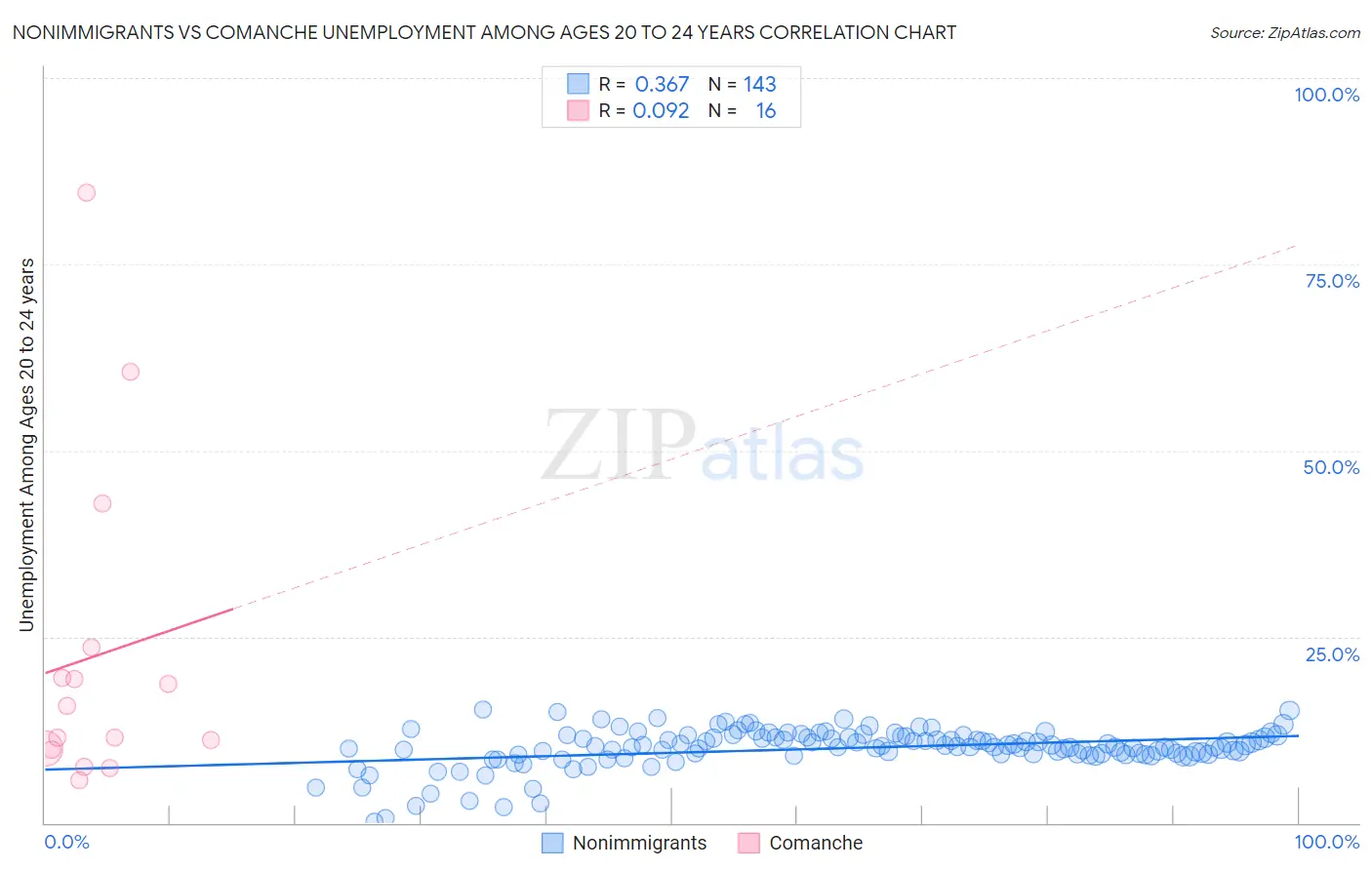 Nonimmigrants vs Comanche Unemployment Among Ages 20 to 24 years