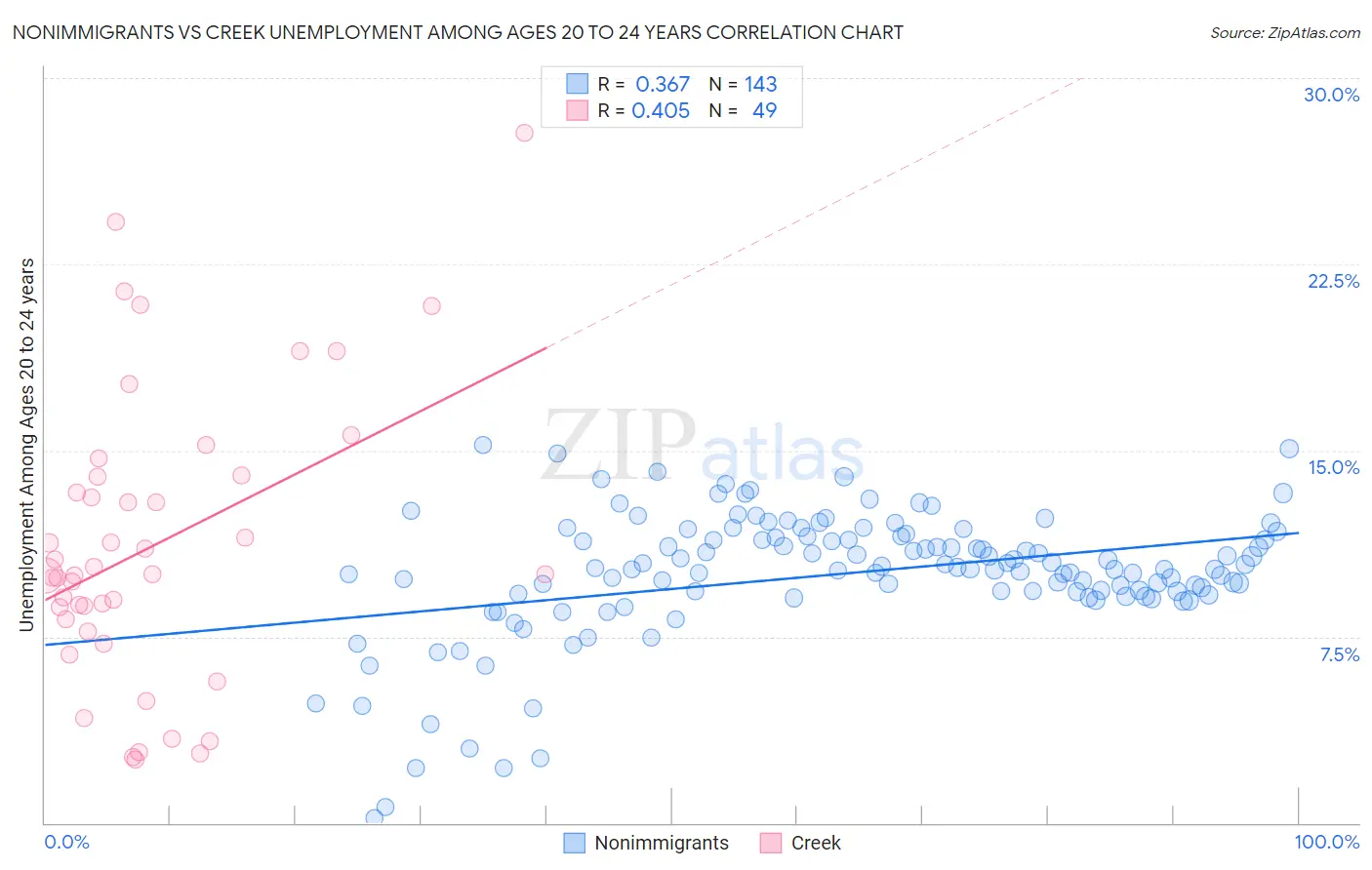 Nonimmigrants vs Creek Unemployment Among Ages 20 to 24 years
