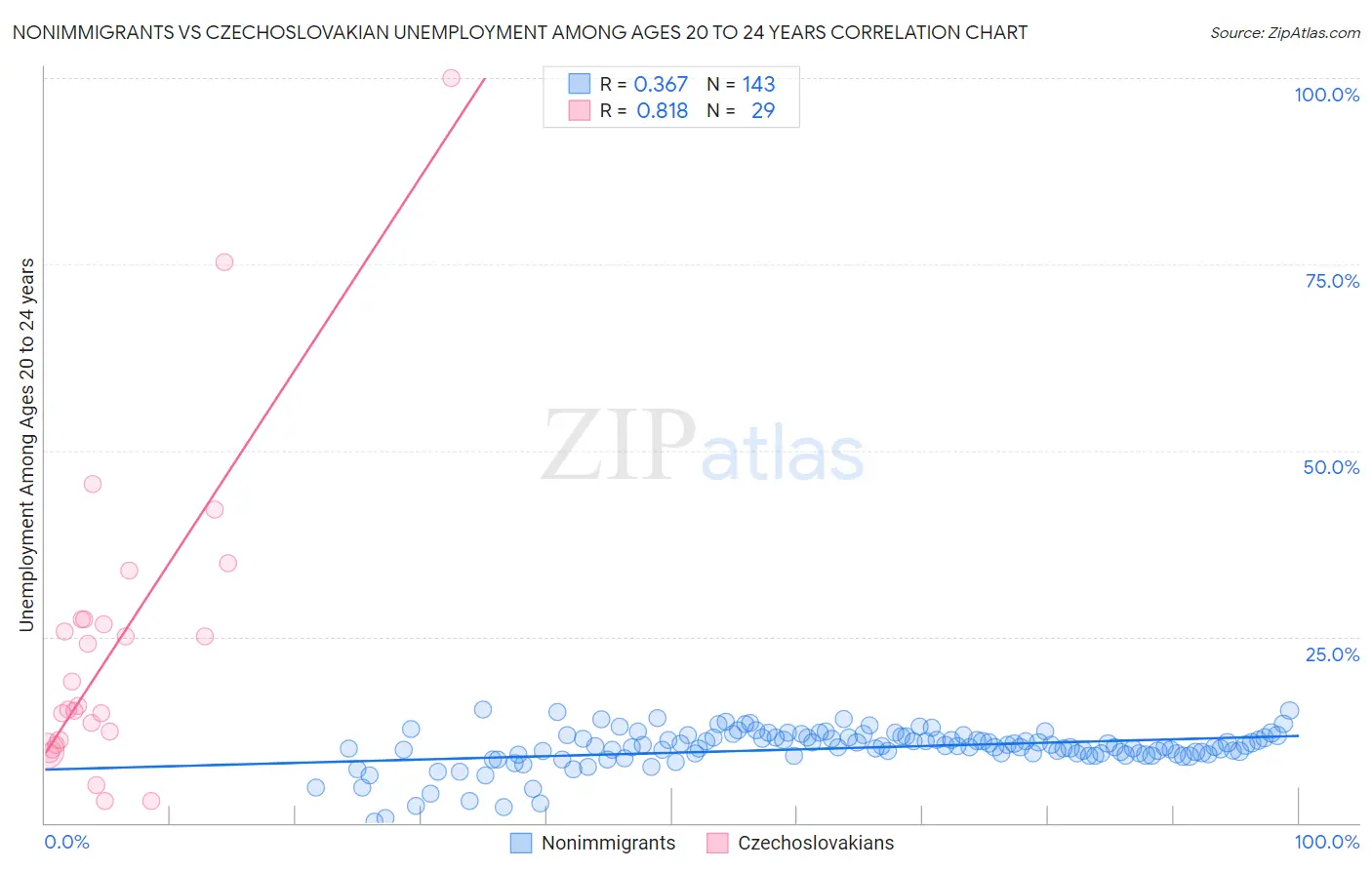 Nonimmigrants vs Czechoslovakian Unemployment Among Ages 20 to 24 years
