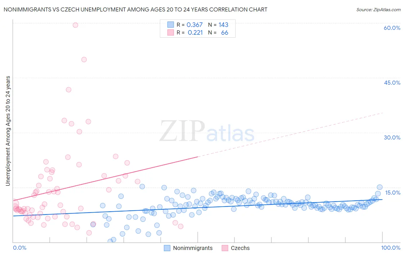 Nonimmigrants vs Czech Unemployment Among Ages 20 to 24 years