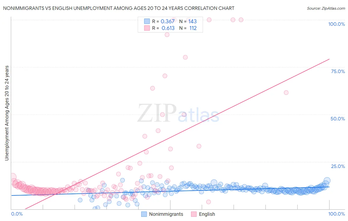 Nonimmigrants vs English Unemployment Among Ages 20 to 24 years