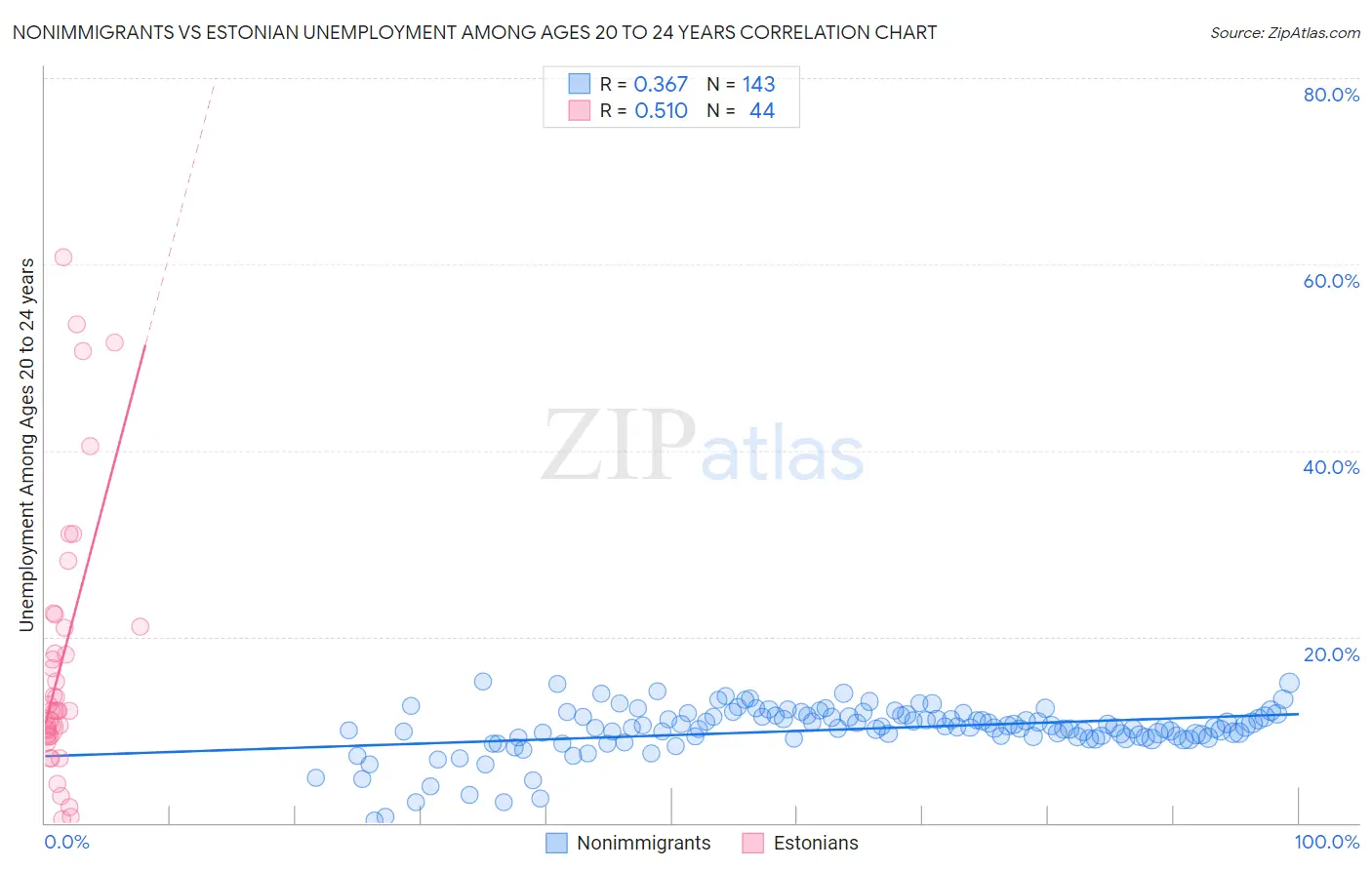 Nonimmigrants vs Estonian Unemployment Among Ages 20 to 24 years