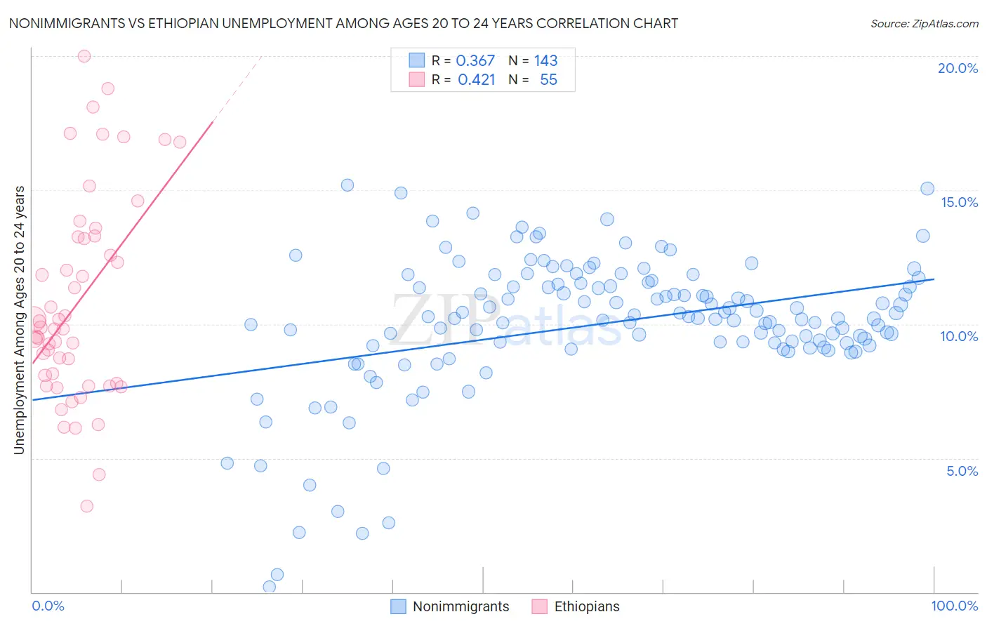 Nonimmigrants vs Ethiopian Unemployment Among Ages 20 to 24 years