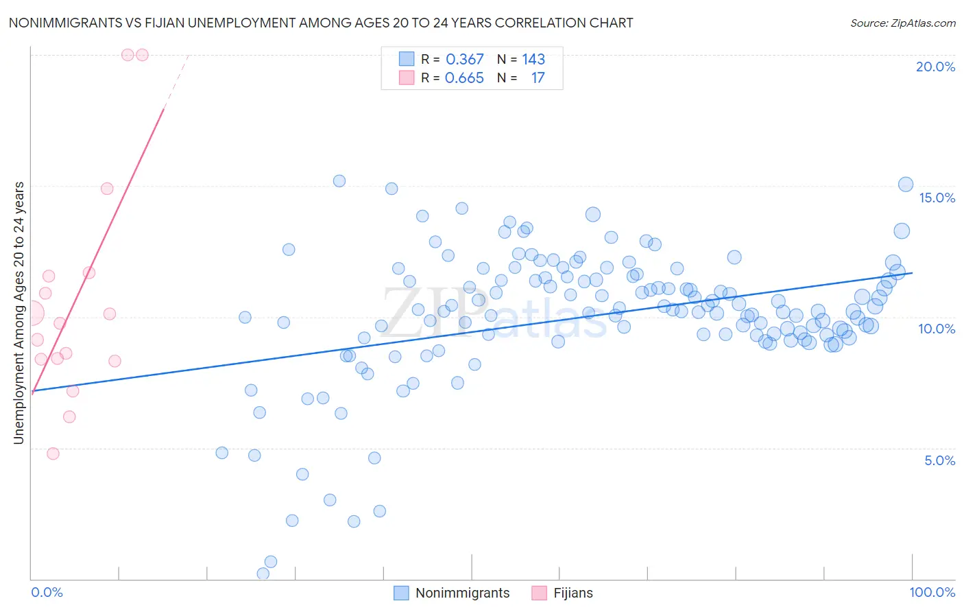 Nonimmigrants vs Fijian Unemployment Among Ages 20 to 24 years
