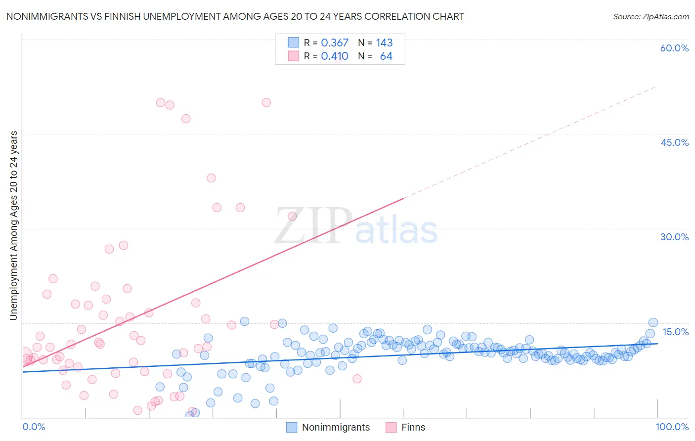 Nonimmigrants vs Finnish Unemployment Among Ages 20 to 24 years