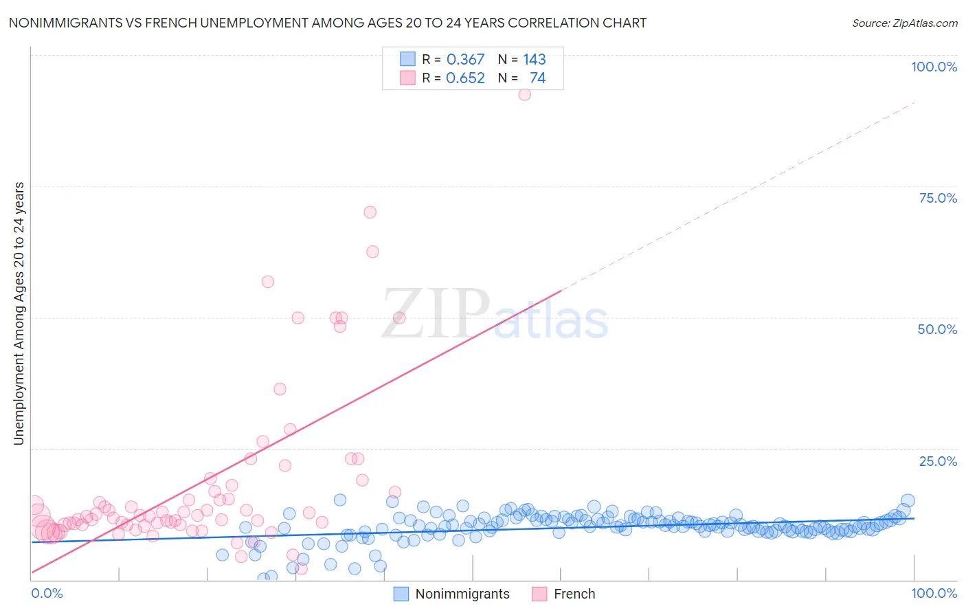 Nonimmigrants vs French Unemployment Among Ages 20 to 24 years