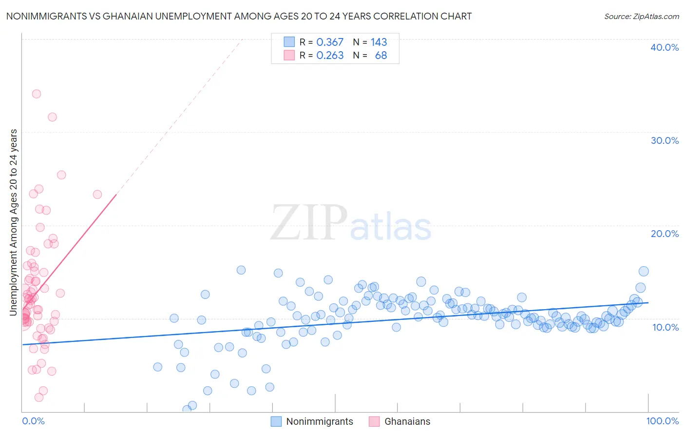 Nonimmigrants vs Ghanaian Unemployment Among Ages 20 to 24 years