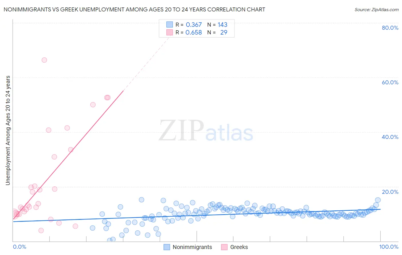 Nonimmigrants vs Greek Unemployment Among Ages 20 to 24 years