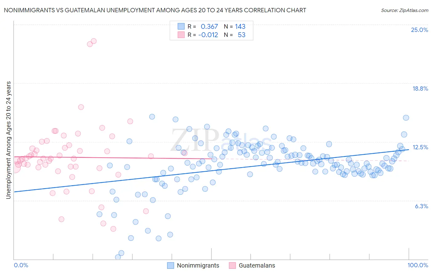 Nonimmigrants vs Guatemalan Unemployment Among Ages 20 to 24 years