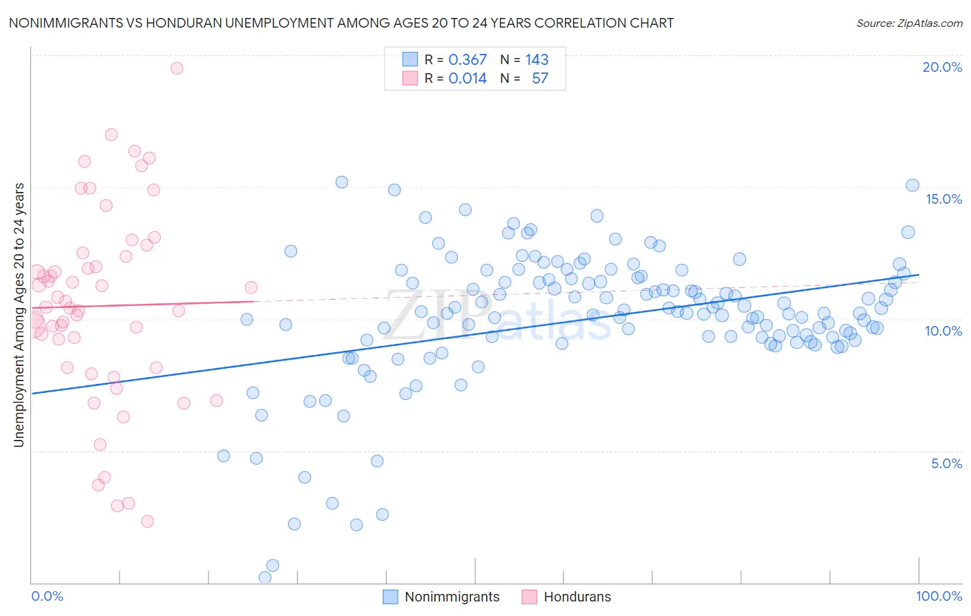 Nonimmigrants vs Honduran Unemployment Among Ages 20 to 24 years