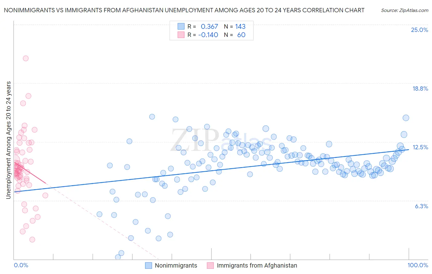 Nonimmigrants vs Immigrants from Afghanistan Unemployment Among Ages 20 to 24 years
