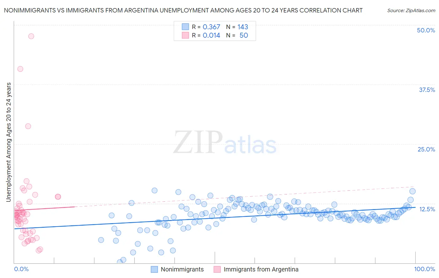 Nonimmigrants vs Immigrants from Argentina Unemployment Among Ages 20 to 24 years