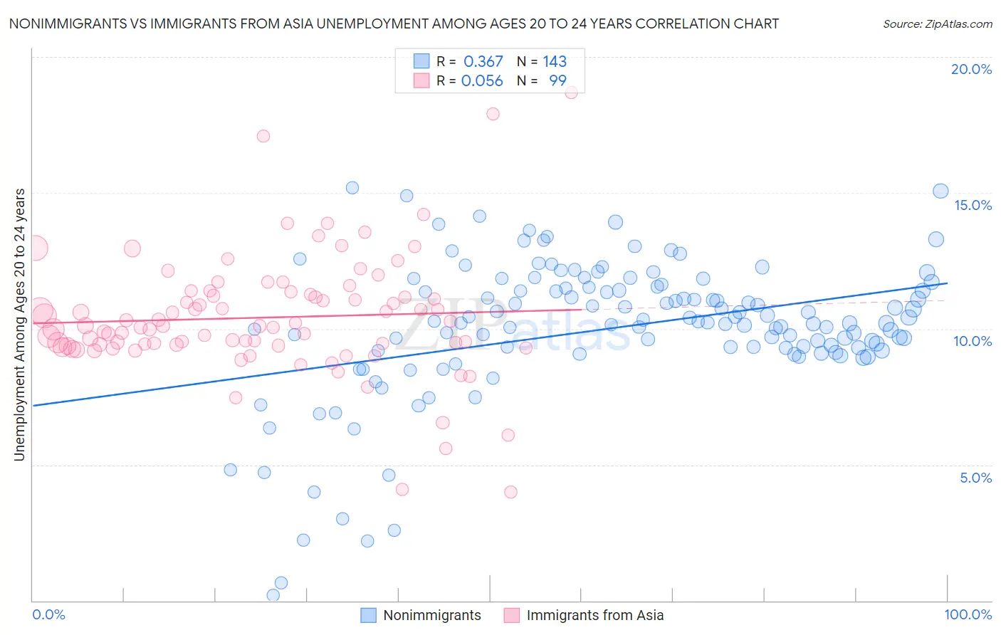 Nonimmigrants vs Immigrants from Asia Unemployment Among Ages 20 to 24 years