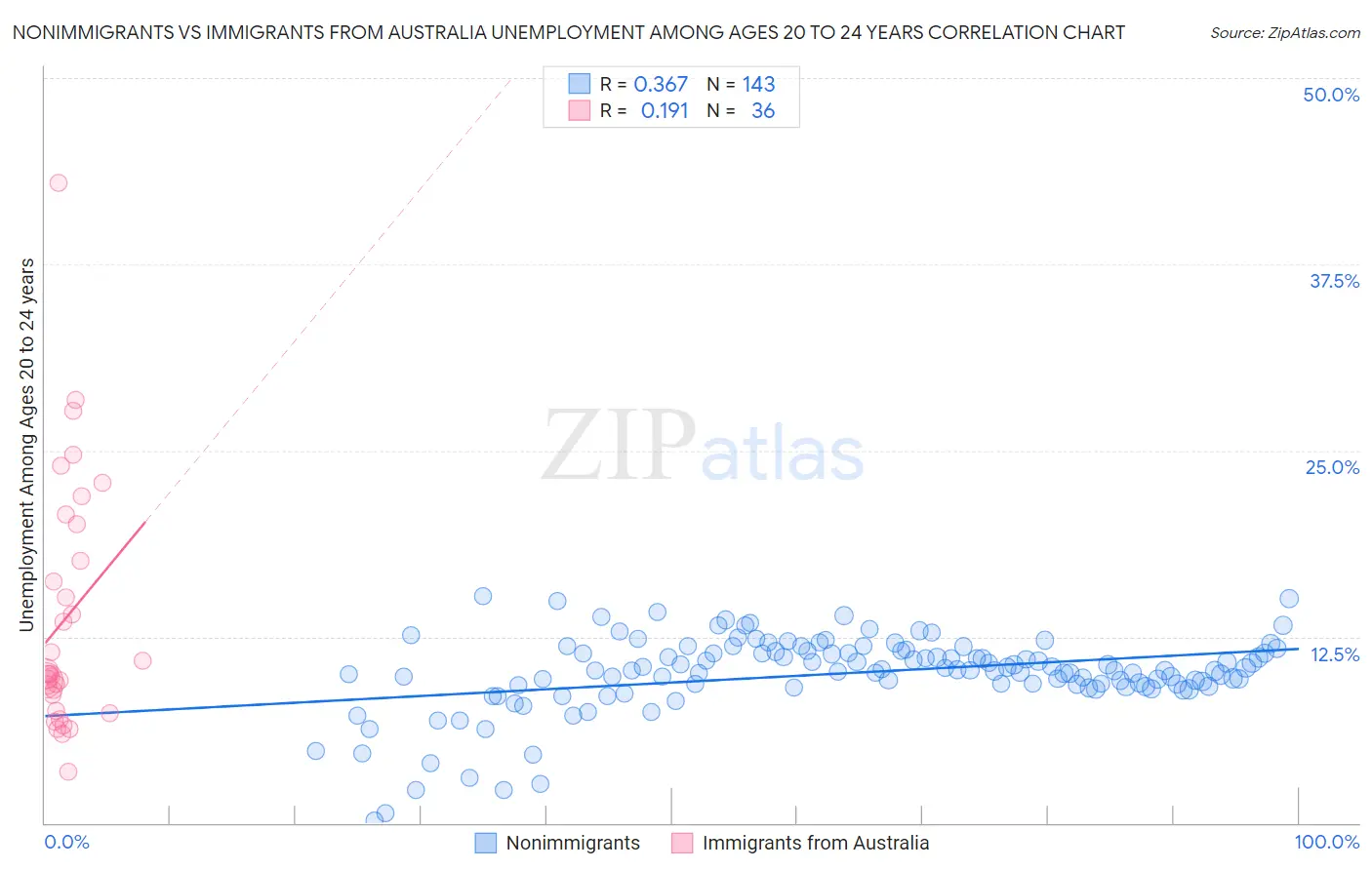 Nonimmigrants vs Immigrants from Australia Unemployment Among Ages 20 to 24 years