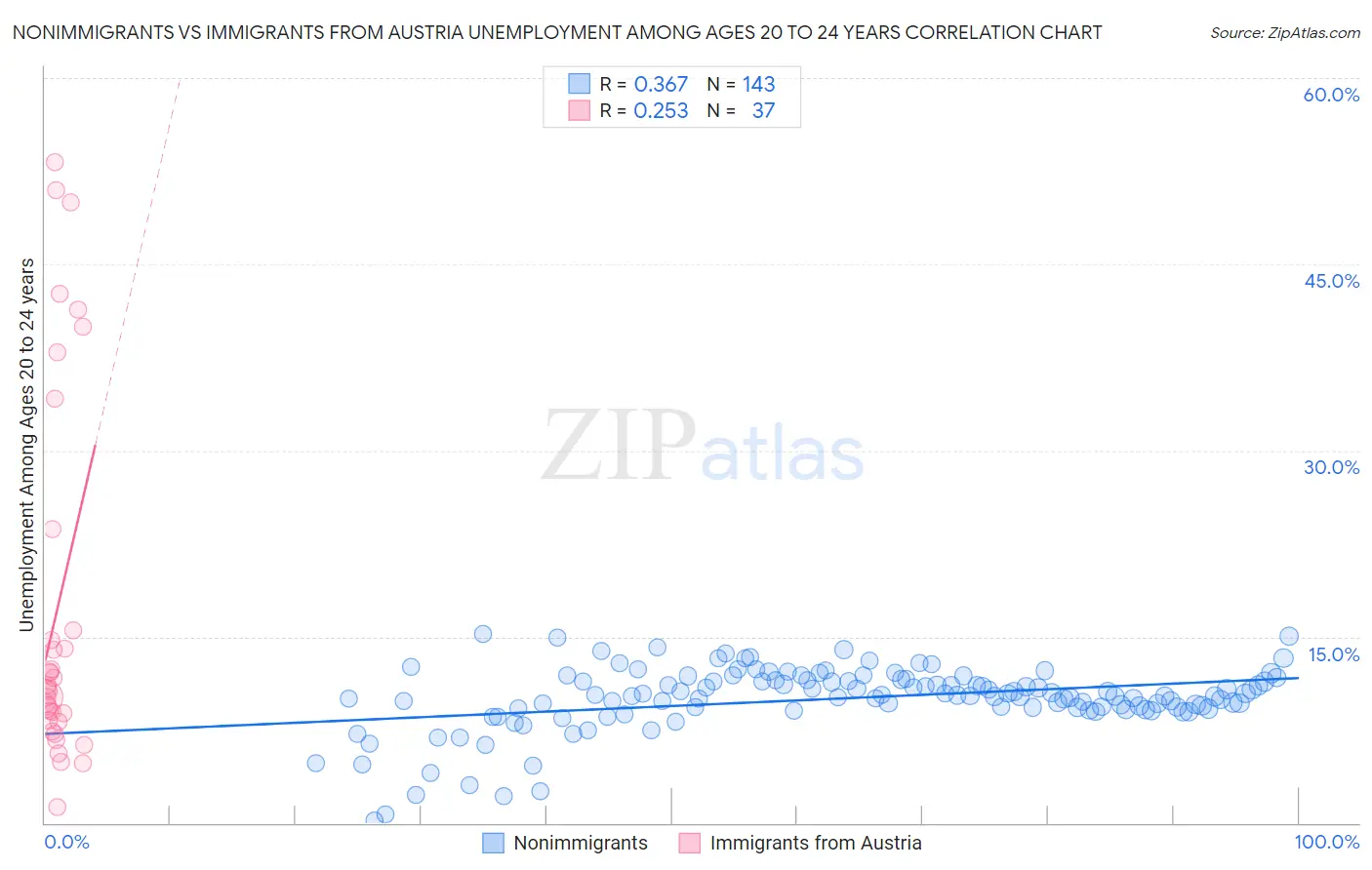 Nonimmigrants vs Immigrants from Austria Unemployment Among Ages 20 to 24 years
