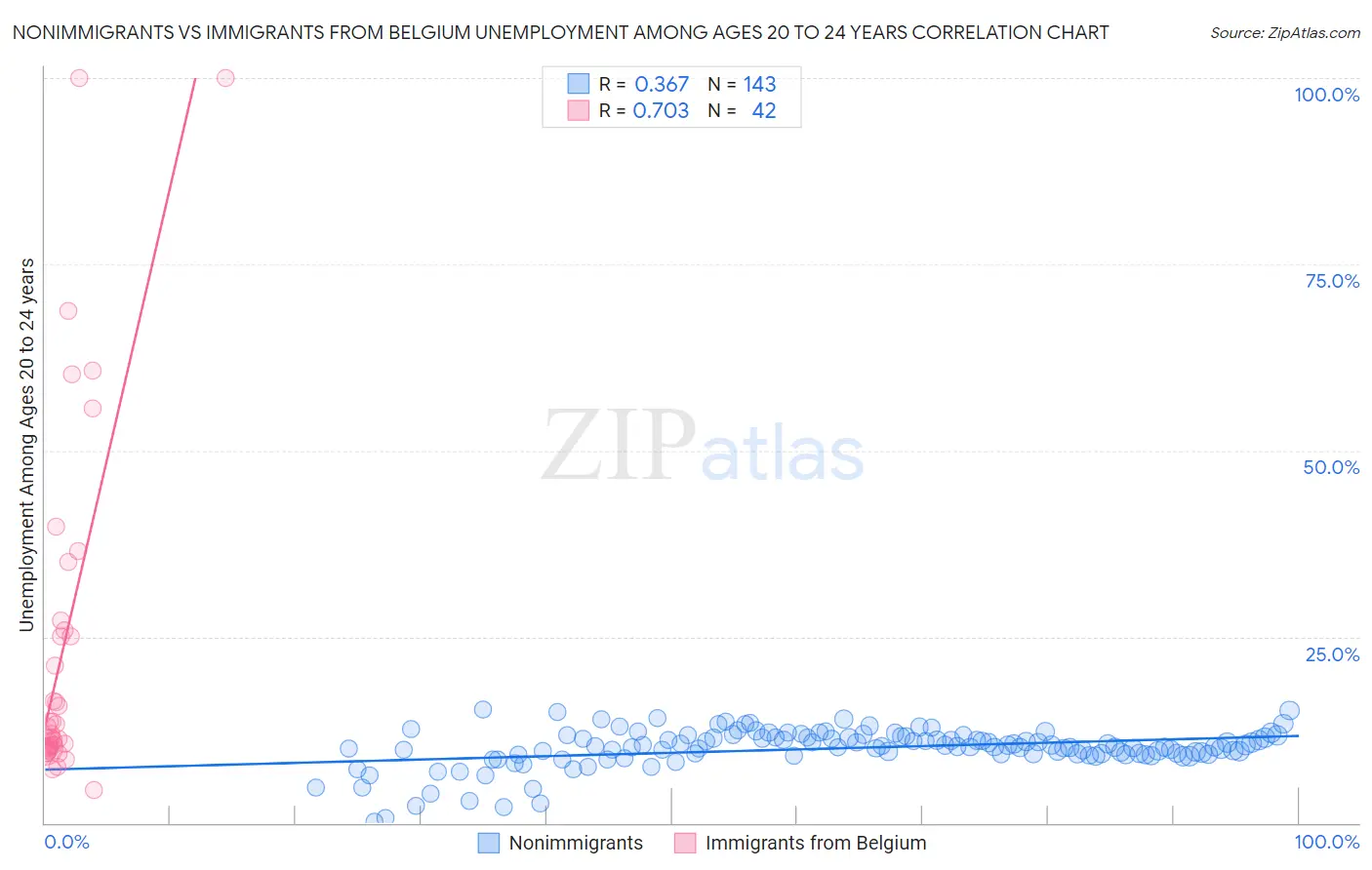 Nonimmigrants vs Immigrants from Belgium Unemployment Among Ages 20 to 24 years