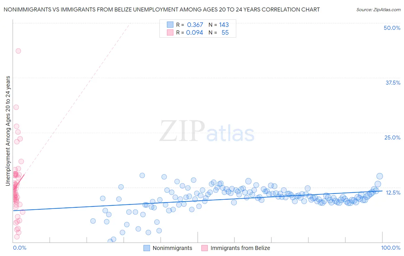 Nonimmigrants vs Immigrants from Belize Unemployment Among Ages 20 to 24 years