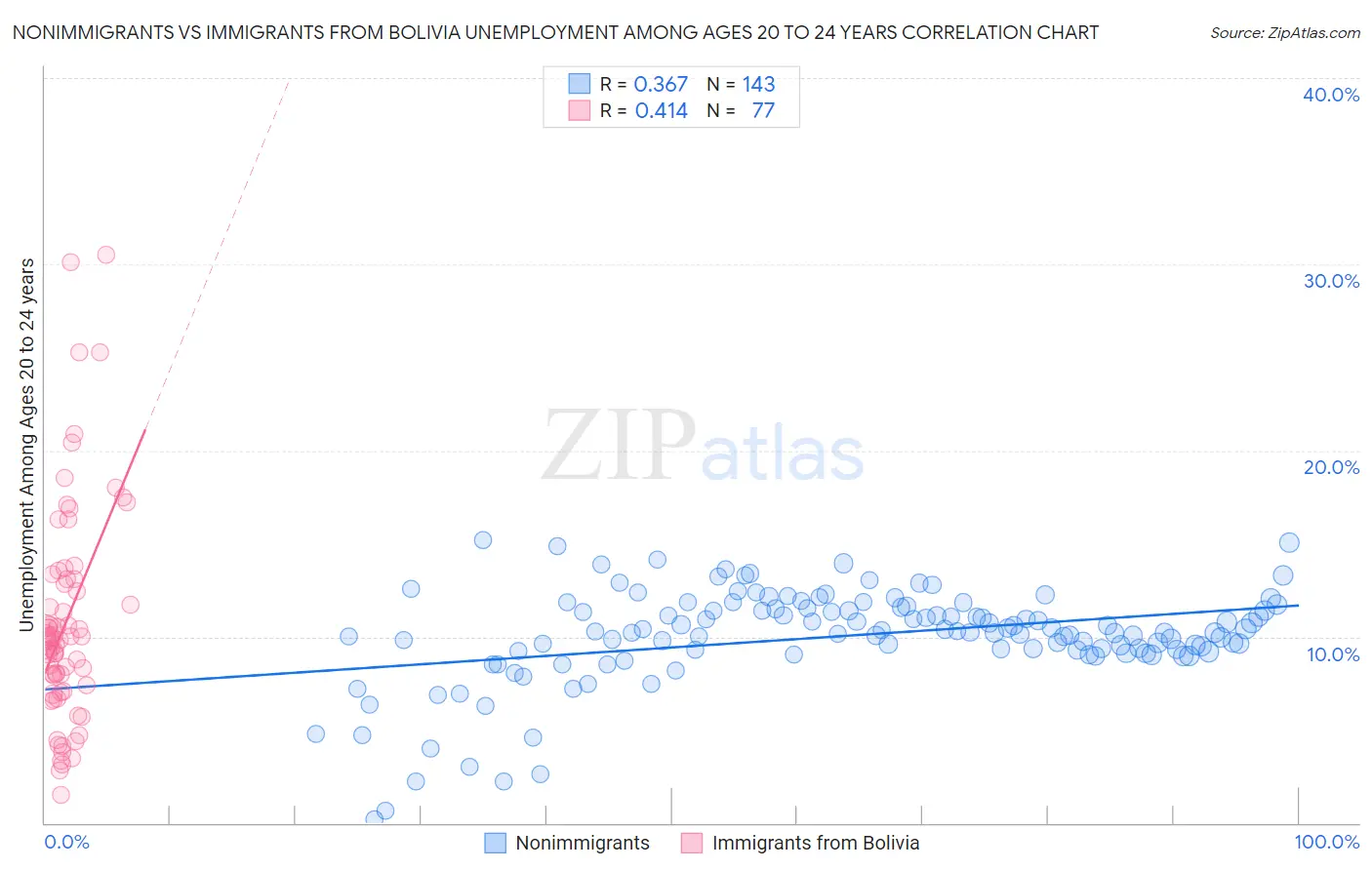 Nonimmigrants vs Immigrants from Bolivia Unemployment Among Ages 20 to 24 years