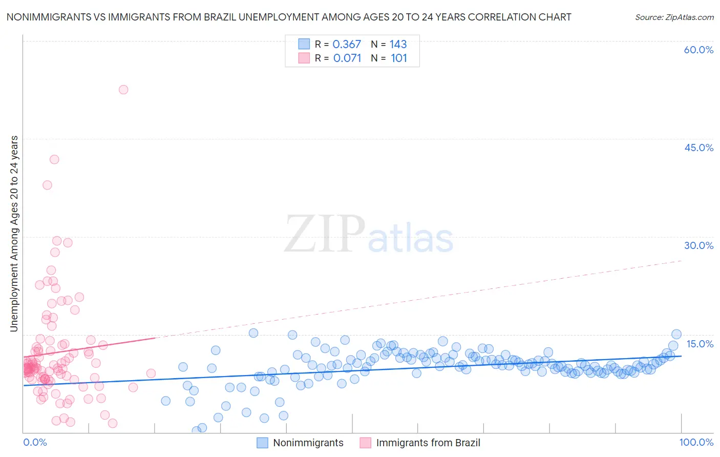Nonimmigrants vs Immigrants from Brazil Unemployment Among Ages 20 to 24 years