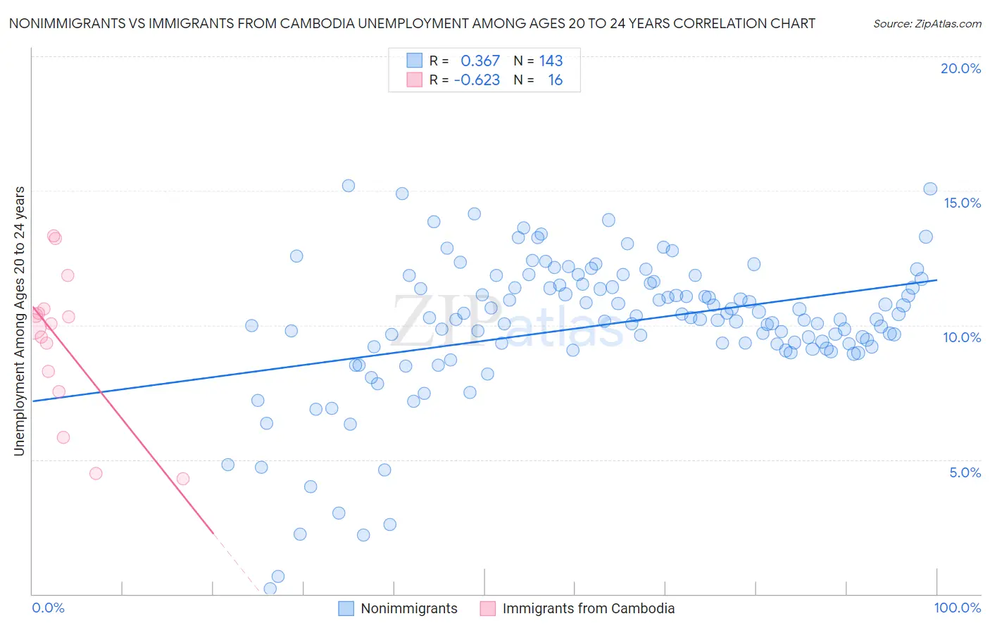 Nonimmigrants vs Immigrants from Cambodia Unemployment Among Ages 20 to 24 years