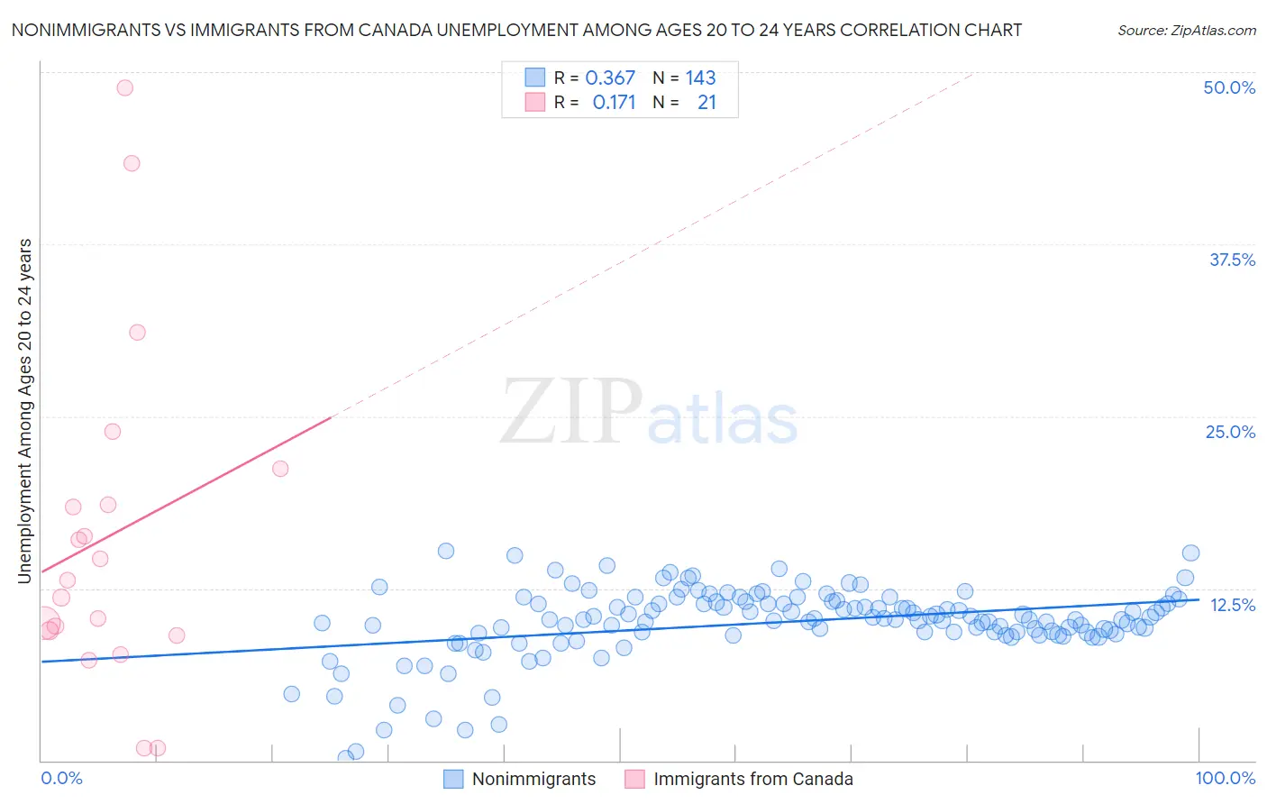 Nonimmigrants vs Immigrants from Canada Unemployment Among Ages 20 to 24 years