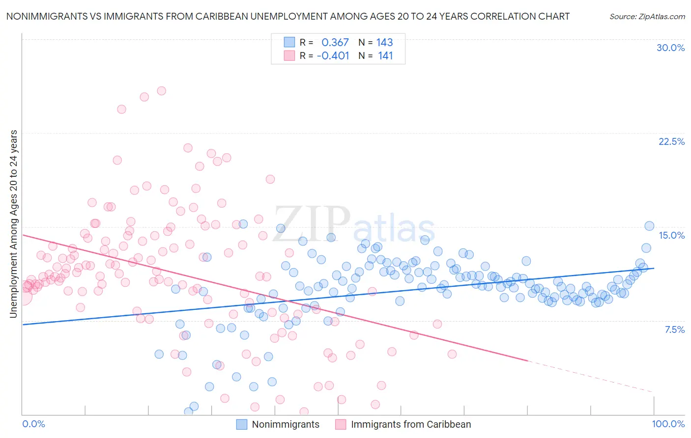 Nonimmigrants vs Immigrants from Caribbean Unemployment Among Ages 20 to 24 years