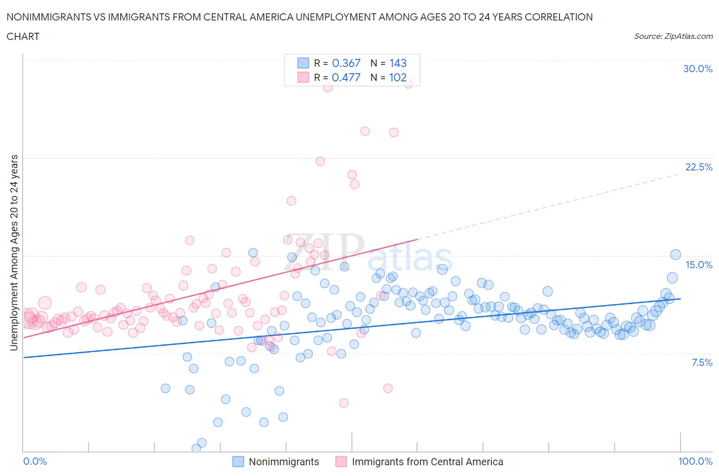 Nonimmigrants vs Immigrants from Central America Unemployment Among Ages 20 to 24 years