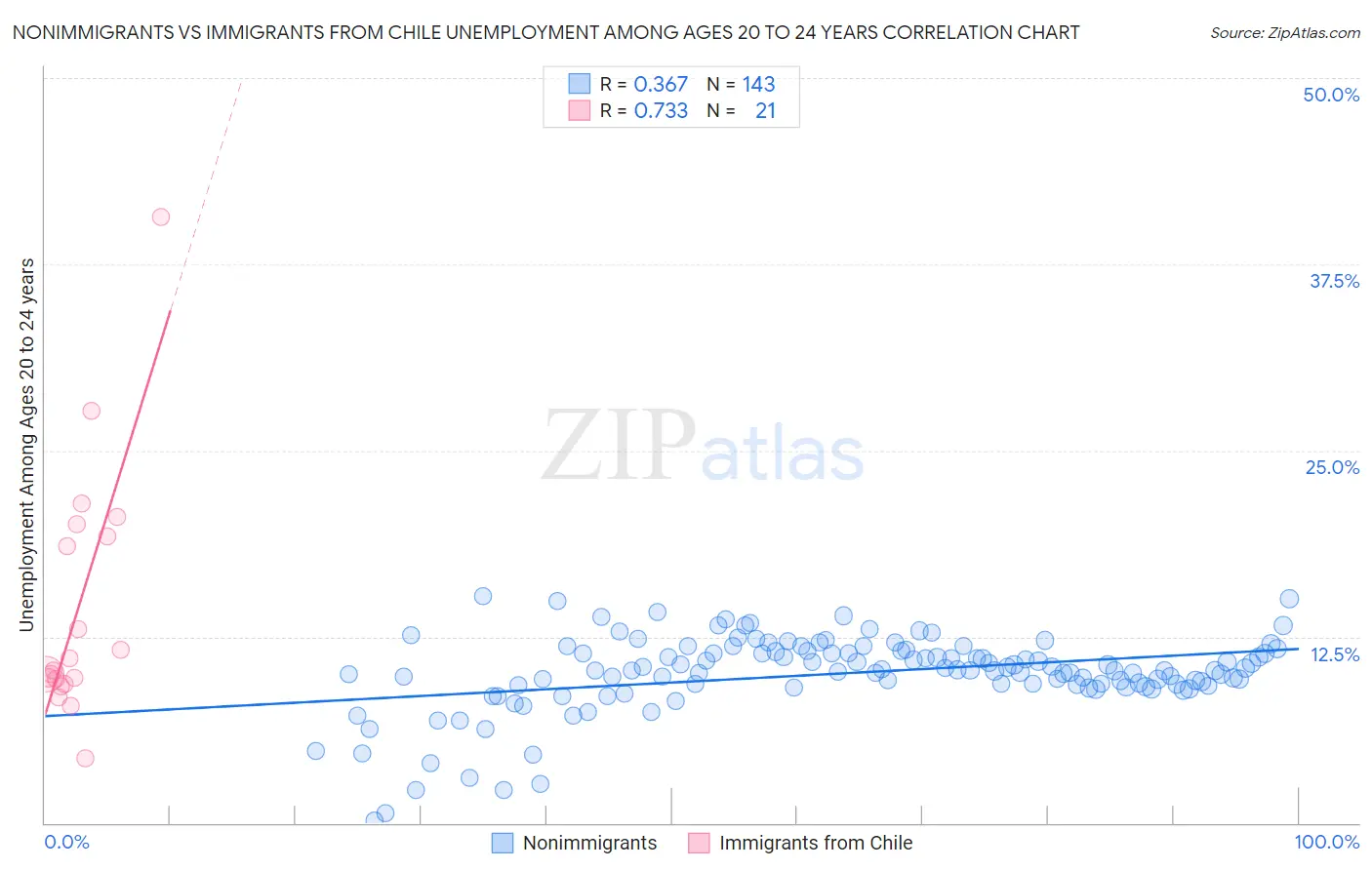 Nonimmigrants vs Immigrants from Chile Unemployment Among Ages 20 to 24 years