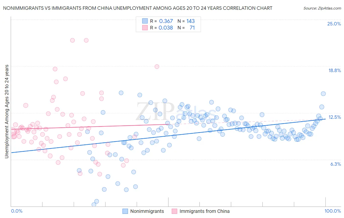 Nonimmigrants vs Immigrants from China Unemployment Among Ages 20 to 24 years
