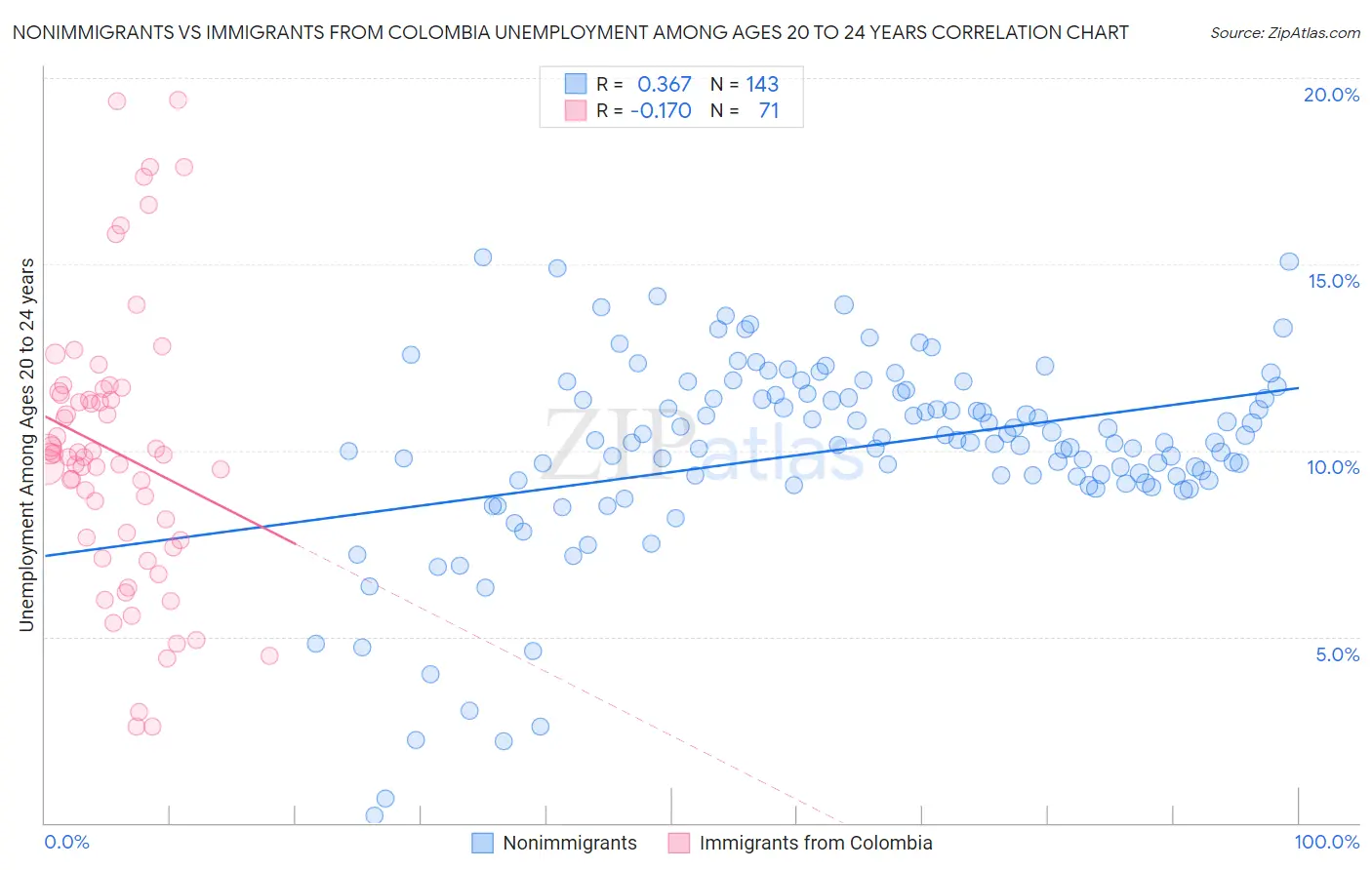Nonimmigrants vs Immigrants from Colombia Unemployment Among Ages 20 to 24 years