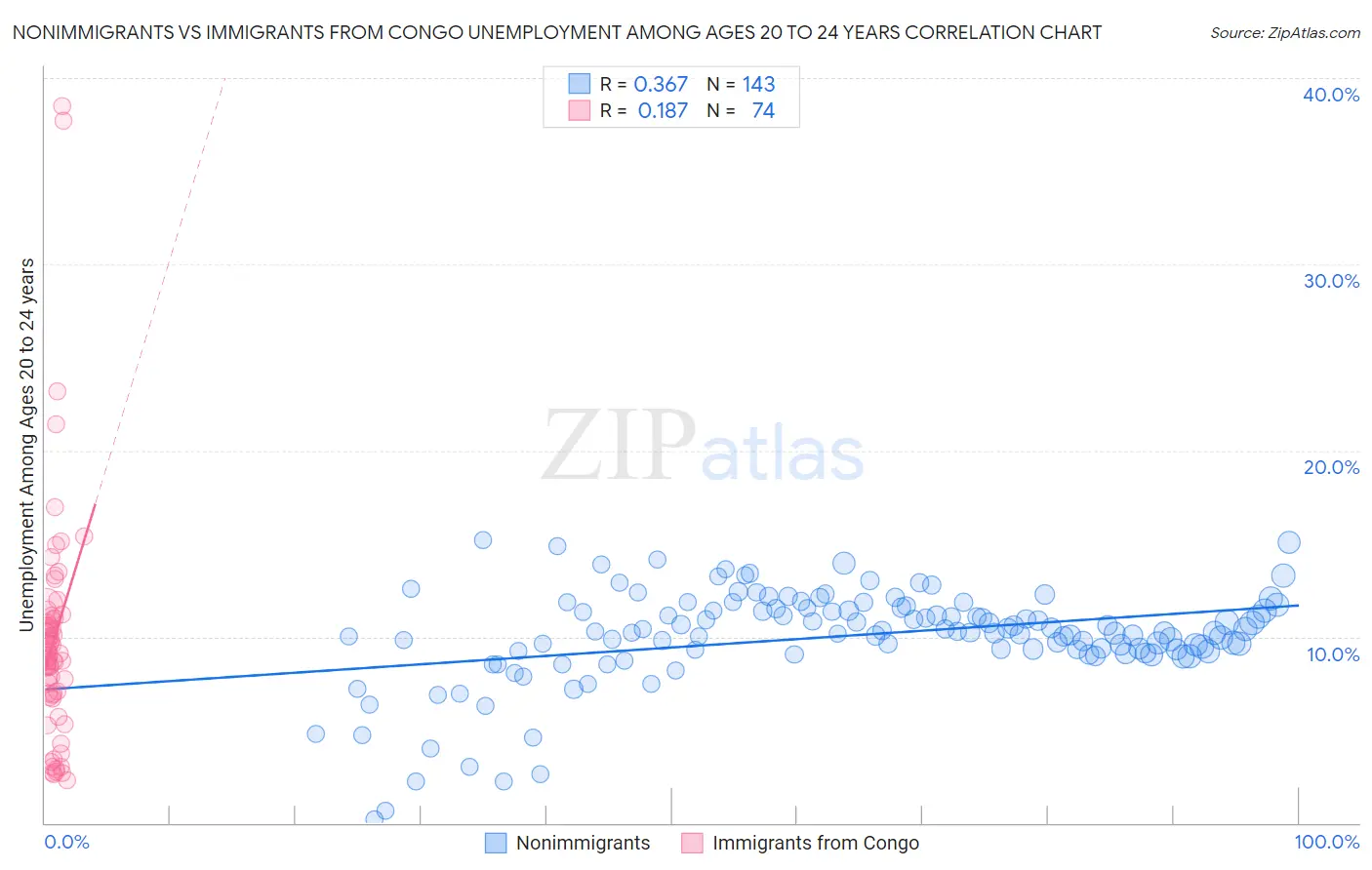Nonimmigrants vs Immigrants from Congo Unemployment Among Ages 20 to 24 years