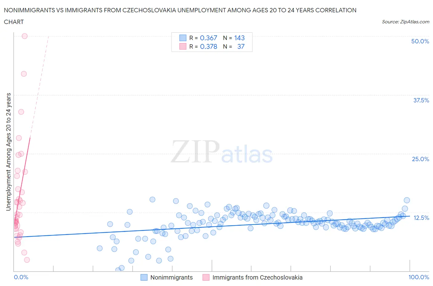 Nonimmigrants vs Immigrants from Czechoslovakia Unemployment Among Ages 20 to 24 years
