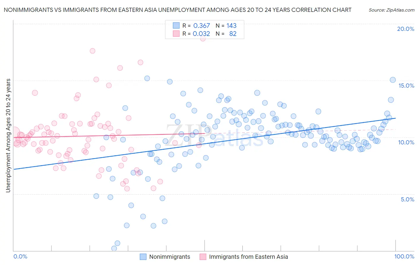 Nonimmigrants vs Immigrants from Eastern Asia Unemployment Among Ages 20 to 24 years