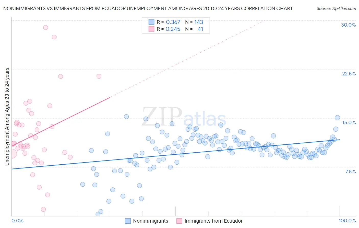 Nonimmigrants vs Immigrants from Ecuador Unemployment Among Ages 20 to 24 years